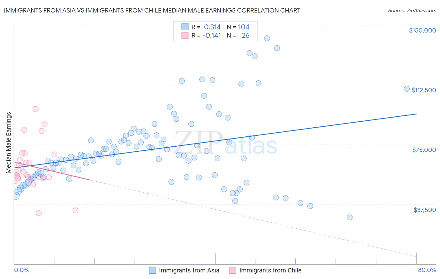 Immigrants from Asia vs Immigrants from Chile Median Male Earnings