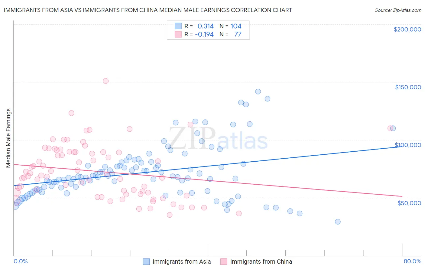 Immigrants from Asia vs Immigrants from China Median Male Earnings