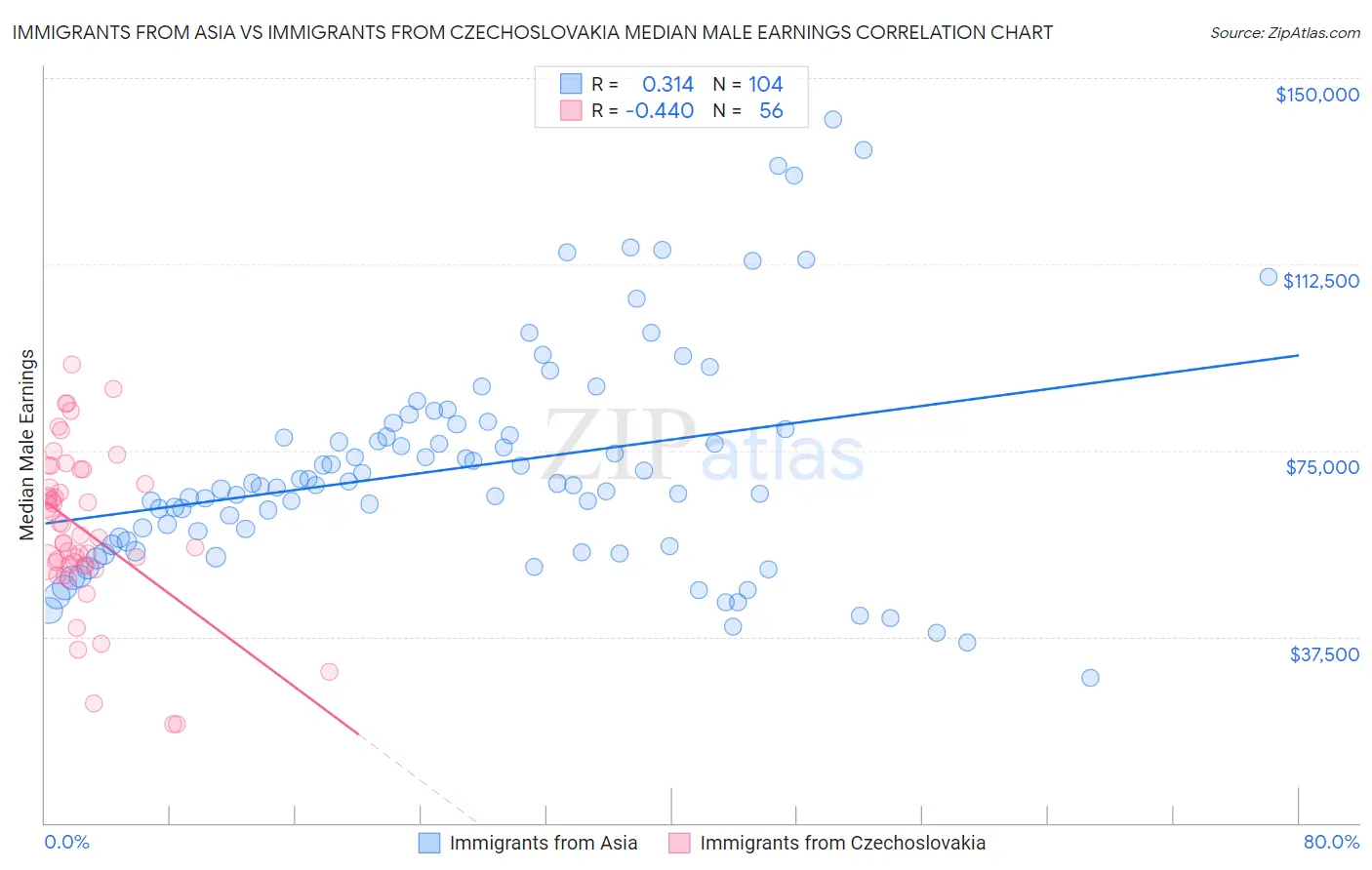 Immigrants from Asia vs Immigrants from Czechoslovakia Median Male Earnings