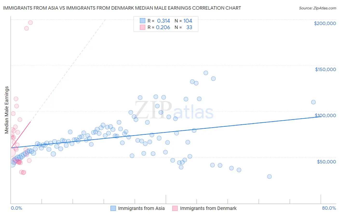 Immigrants from Asia vs Immigrants from Denmark Median Male Earnings