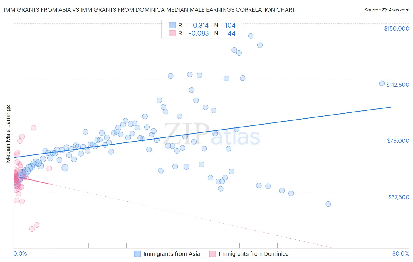 Immigrants from Asia vs Immigrants from Dominica Median Male Earnings