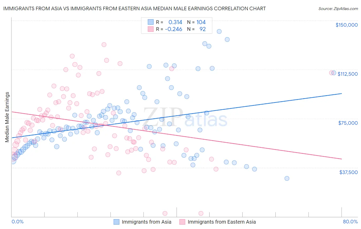 Immigrants from Asia vs Immigrants from Eastern Asia Median Male Earnings