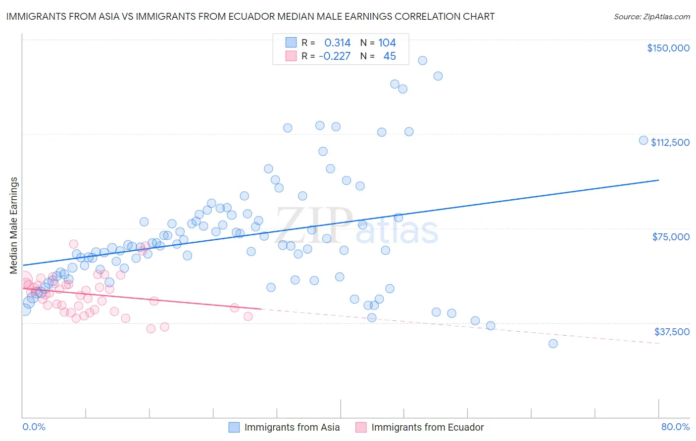 Immigrants from Asia vs Immigrants from Ecuador Median Male Earnings