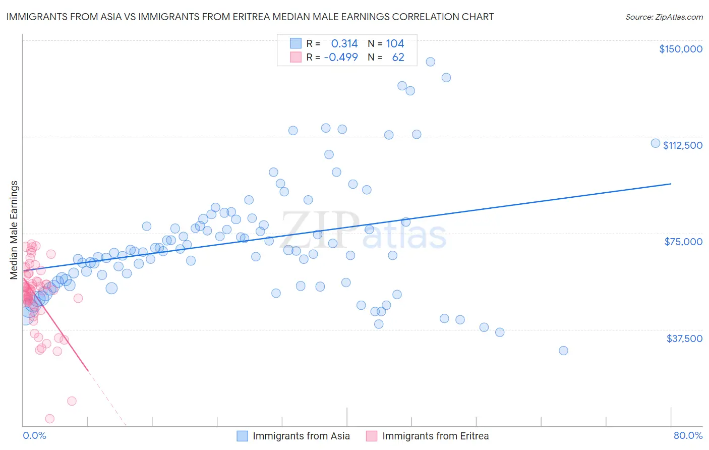Immigrants from Asia vs Immigrants from Eritrea Median Male Earnings