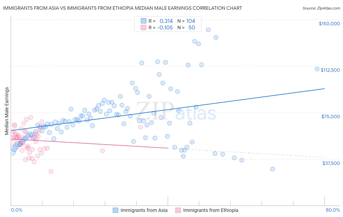 Immigrants from Asia vs Immigrants from Ethiopia Median Male Earnings