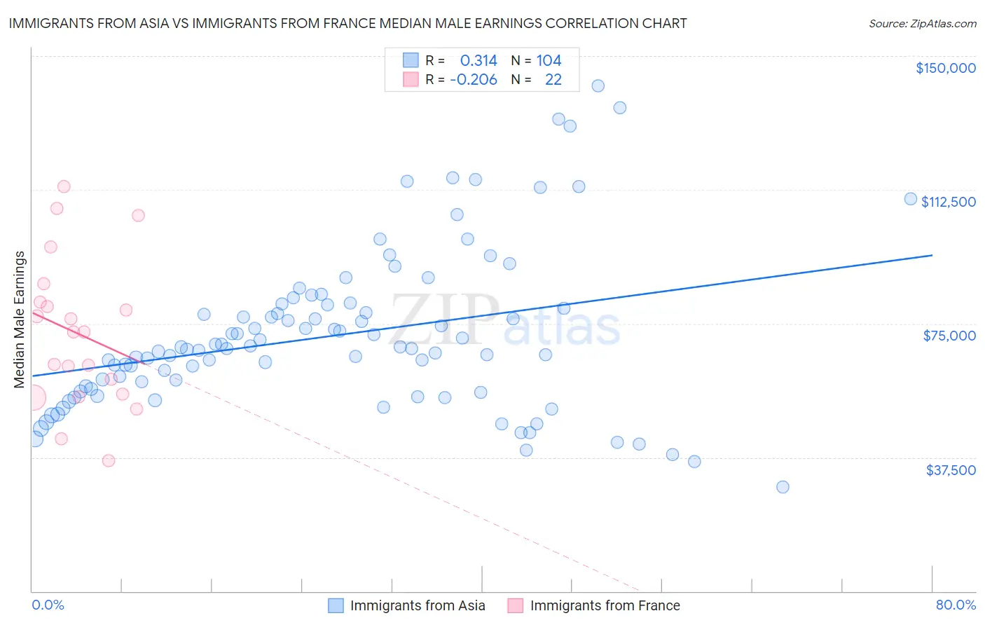 Immigrants from Asia vs Immigrants from France Median Male Earnings