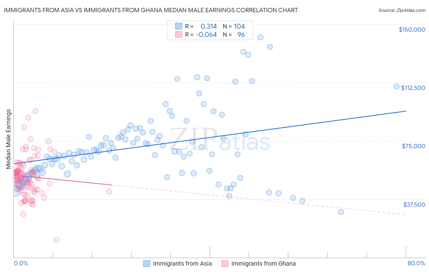 Immigrants from Asia vs Immigrants from Ghana Median Male Earnings