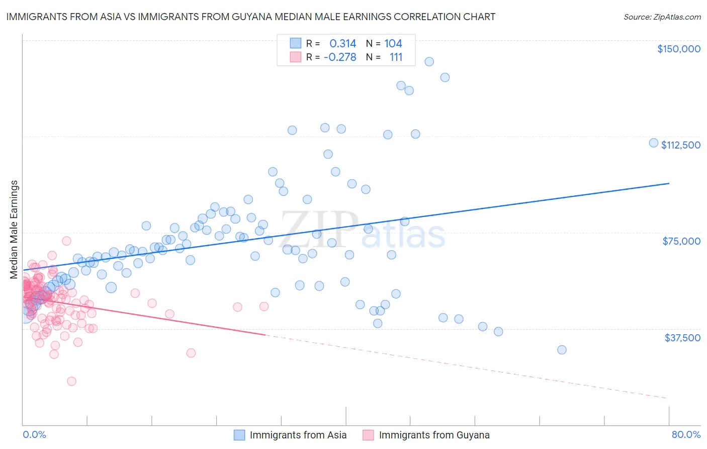 Immigrants from Asia vs Immigrants from Guyana Median Male Earnings