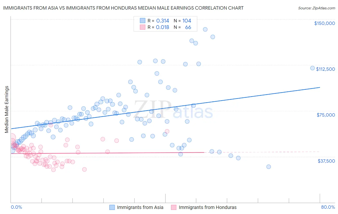 Immigrants from Asia vs Immigrants from Honduras Median Male Earnings