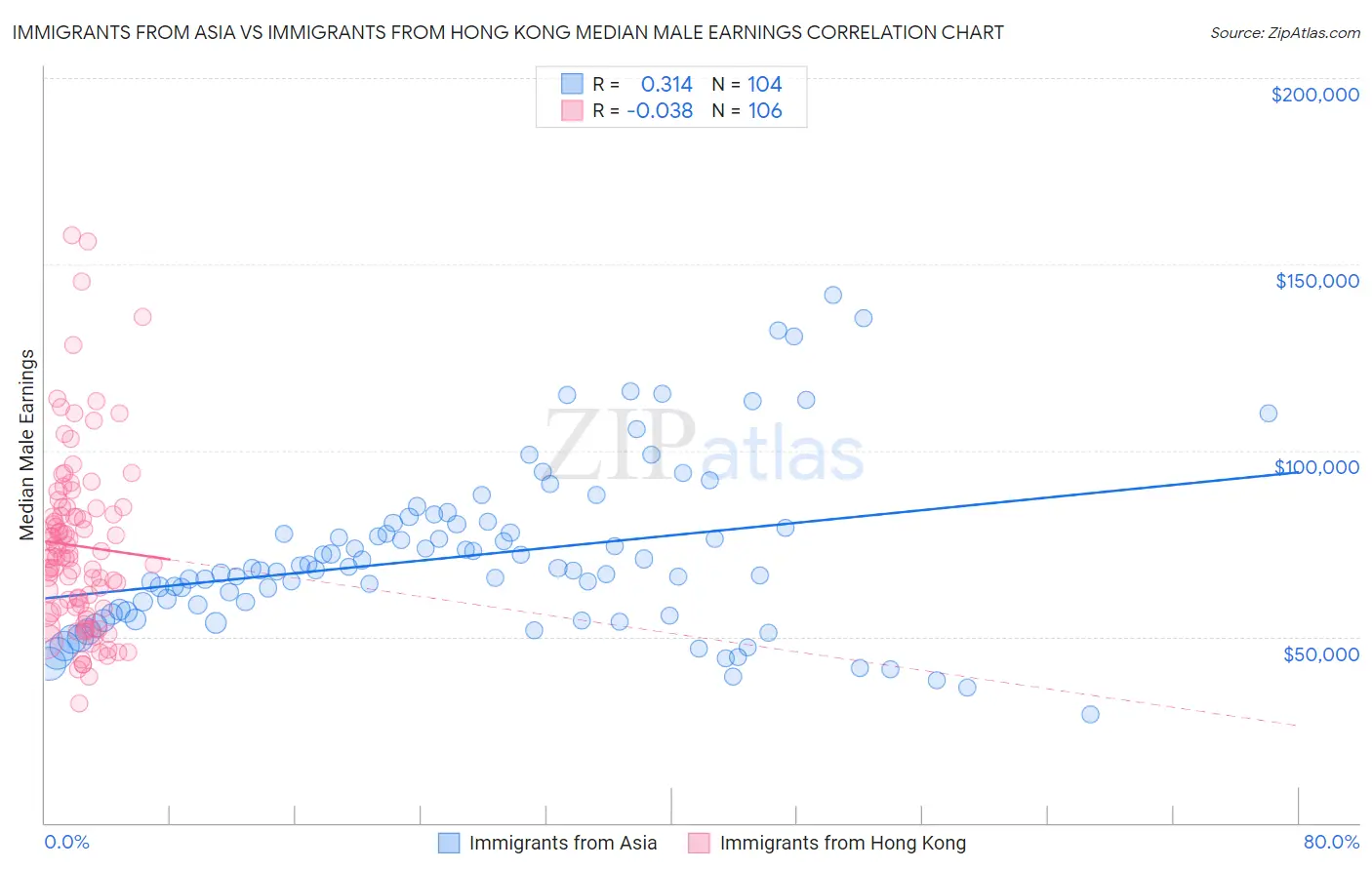 Immigrants from Asia vs Immigrants from Hong Kong Median Male Earnings