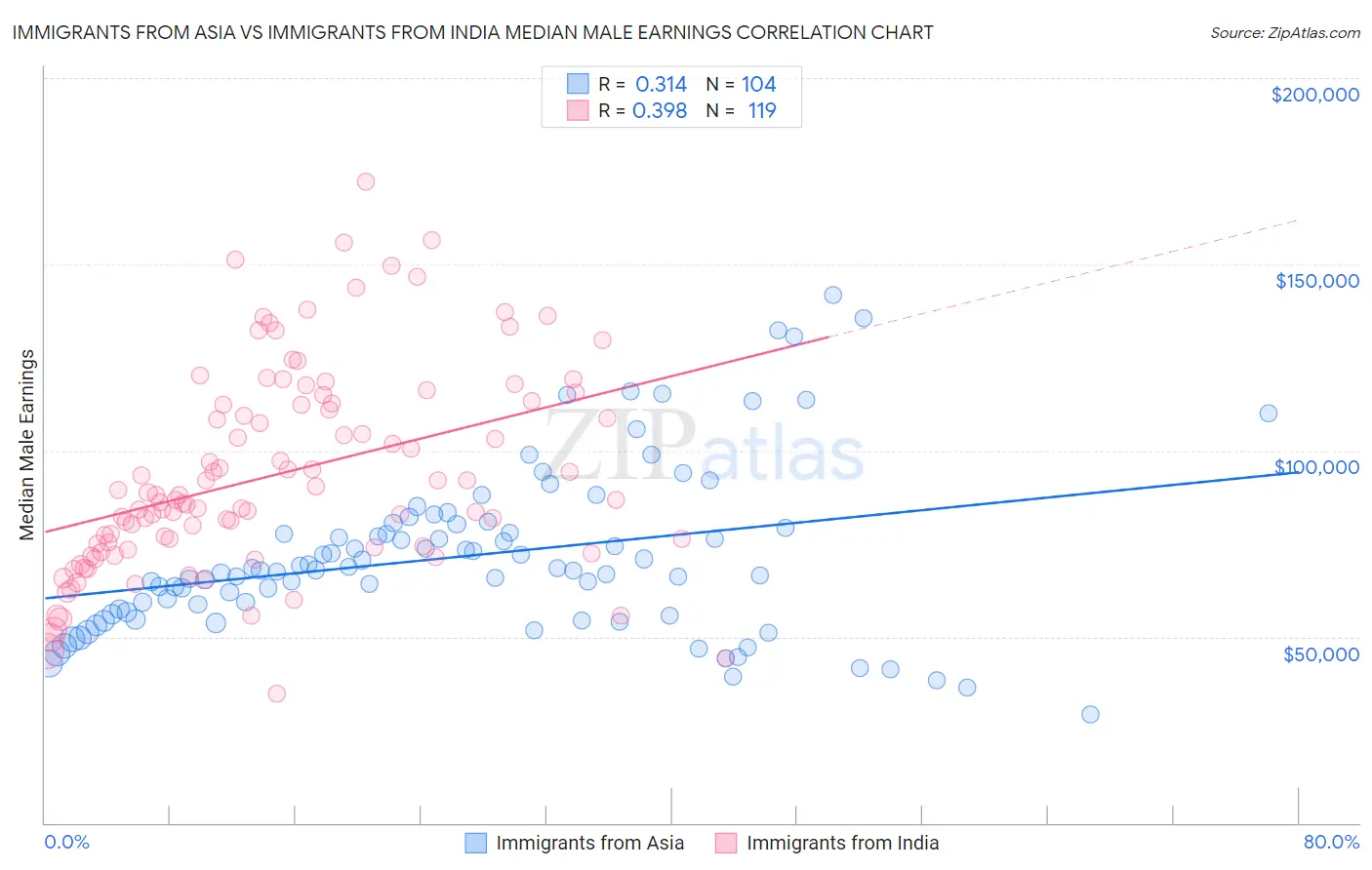 Immigrants from Asia vs Immigrants from India Median Male Earnings