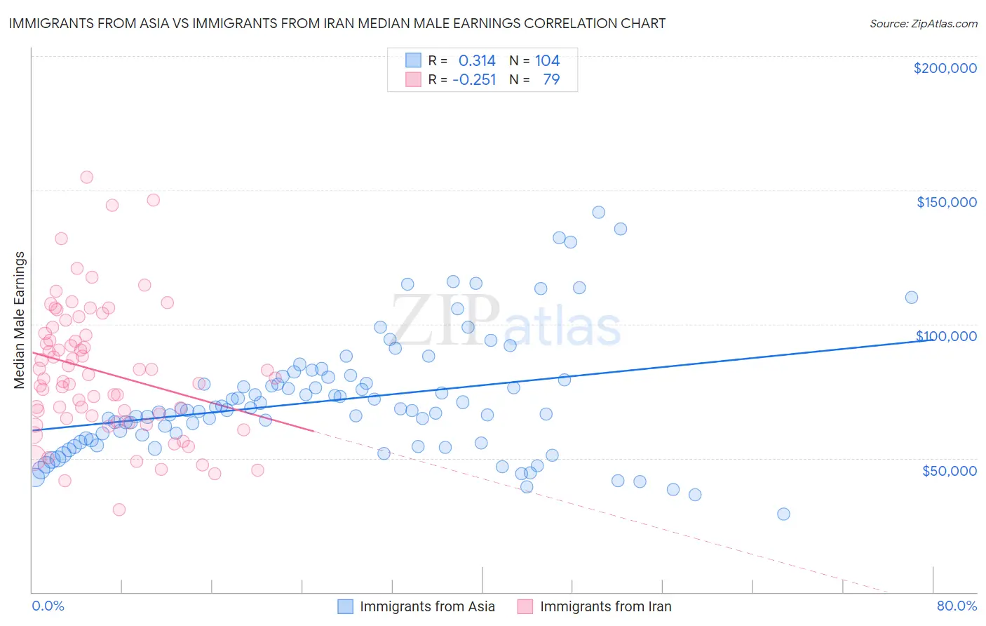 Immigrants from Asia vs Immigrants from Iran Median Male Earnings