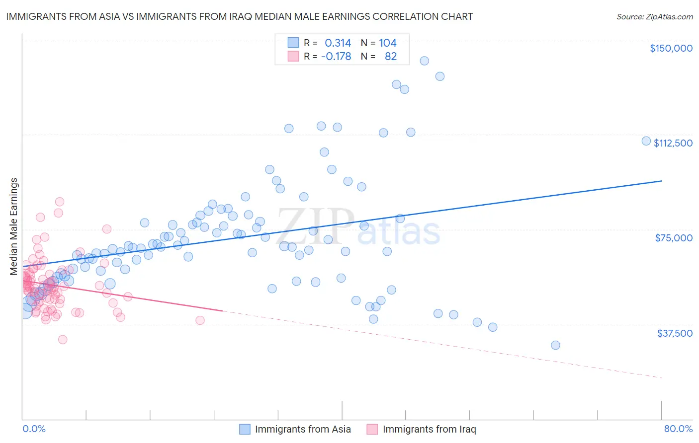 Immigrants from Asia vs Immigrants from Iraq Median Male Earnings