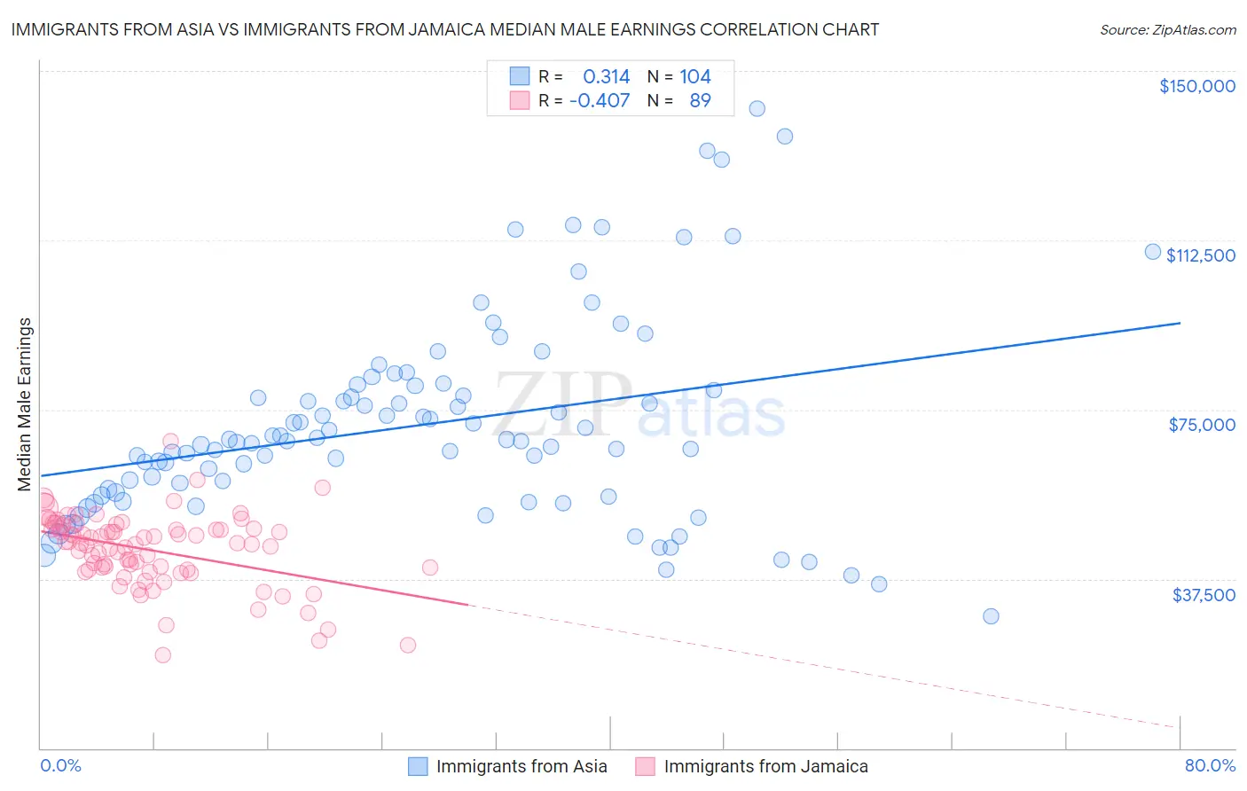 Immigrants from Asia vs Immigrants from Jamaica Median Male Earnings