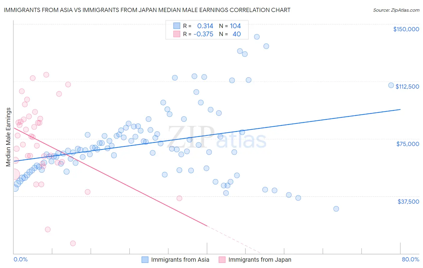 Immigrants from Asia vs Immigrants from Japan Median Male Earnings