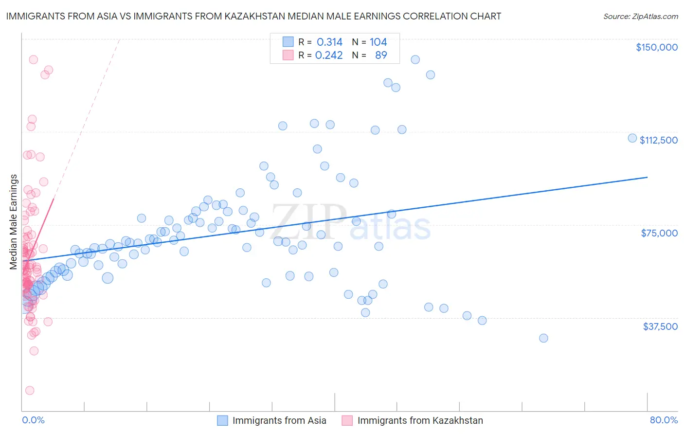 Immigrants from Asia vs Immigrants from Kazakhstan Median Male Earnings