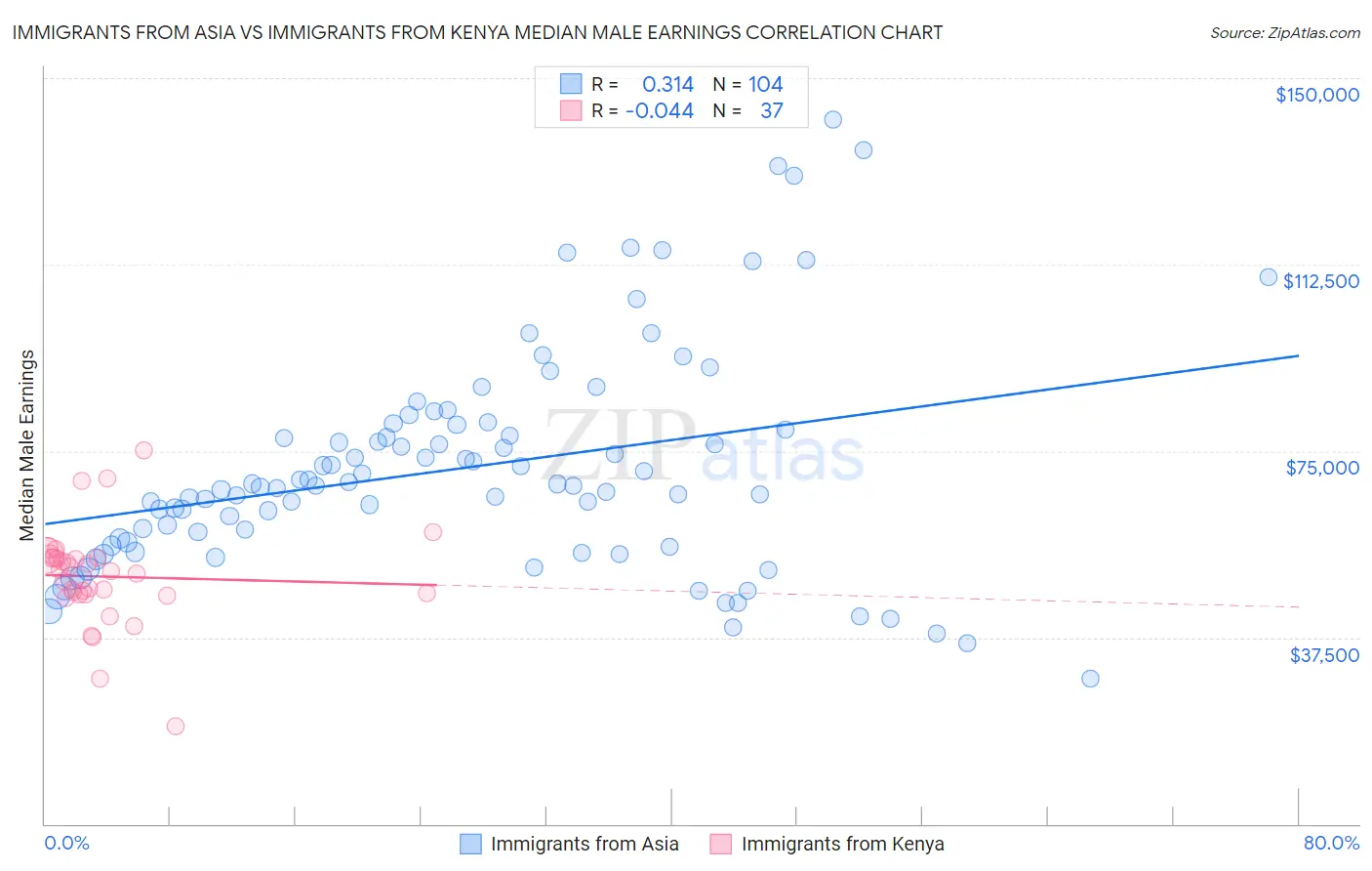 Immigrants from Asia vs Immigrants from Kenya Median Male Earnings