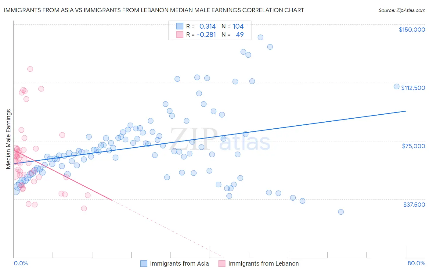 Immigrants from Asia vs Immigrants from Lebanon Median Male Earnings