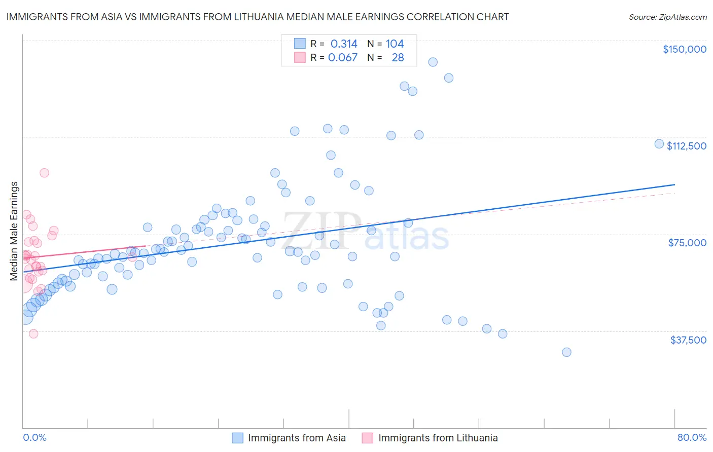 Immigrants from Asia vs Immigrants from Lithuania Median Male Earnings