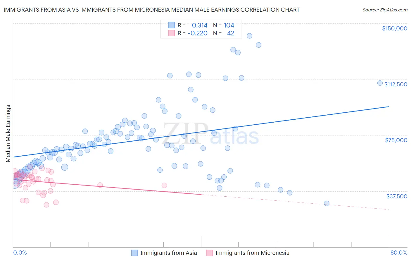 Immigrants from Asia vs Immigrants from Micronesia Median Male Earnings