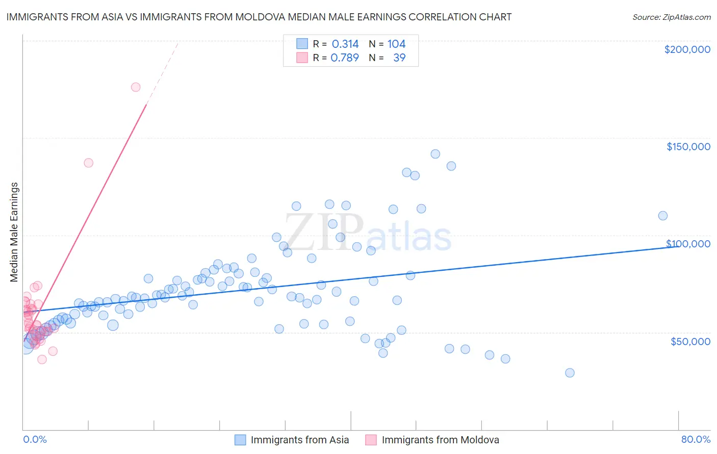 Immigrants from Asia vs Immigrants from Moldova Median Male Earnings