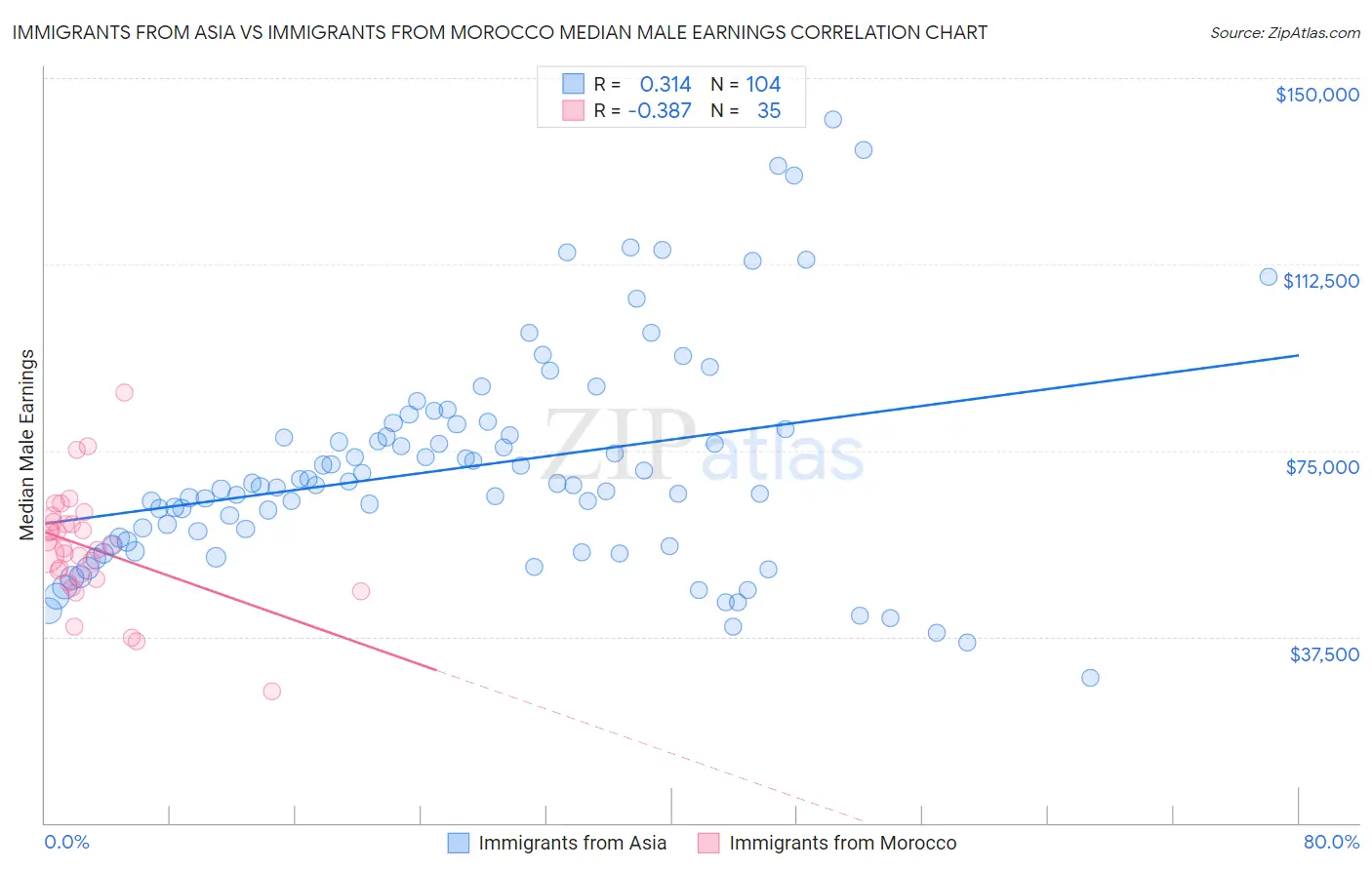 Immigrants from Asia vs Immigrants from Morocco Median Male Earnings