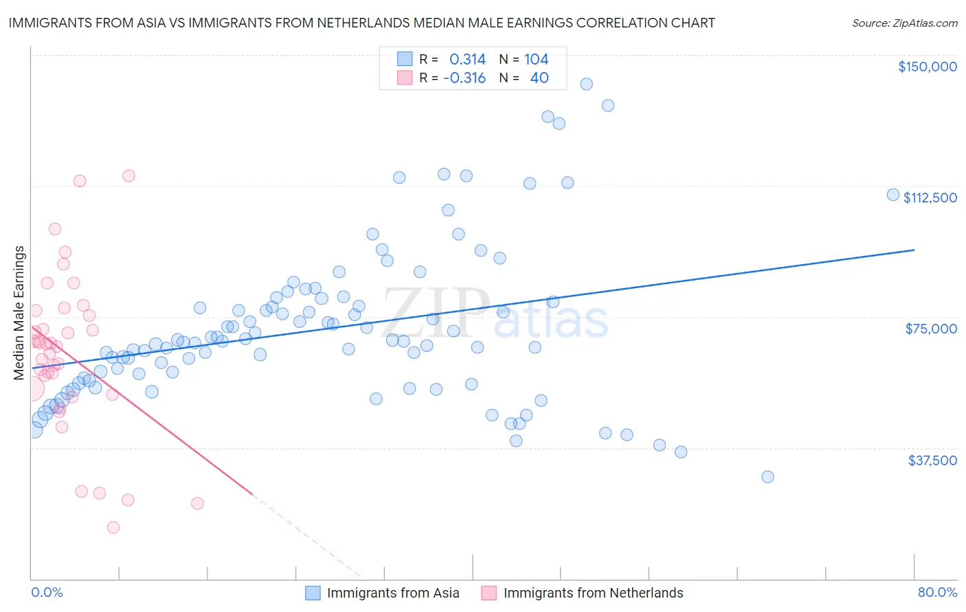 Immigrants from Asia vs Immigrants from Netherlands Median Male Earnings