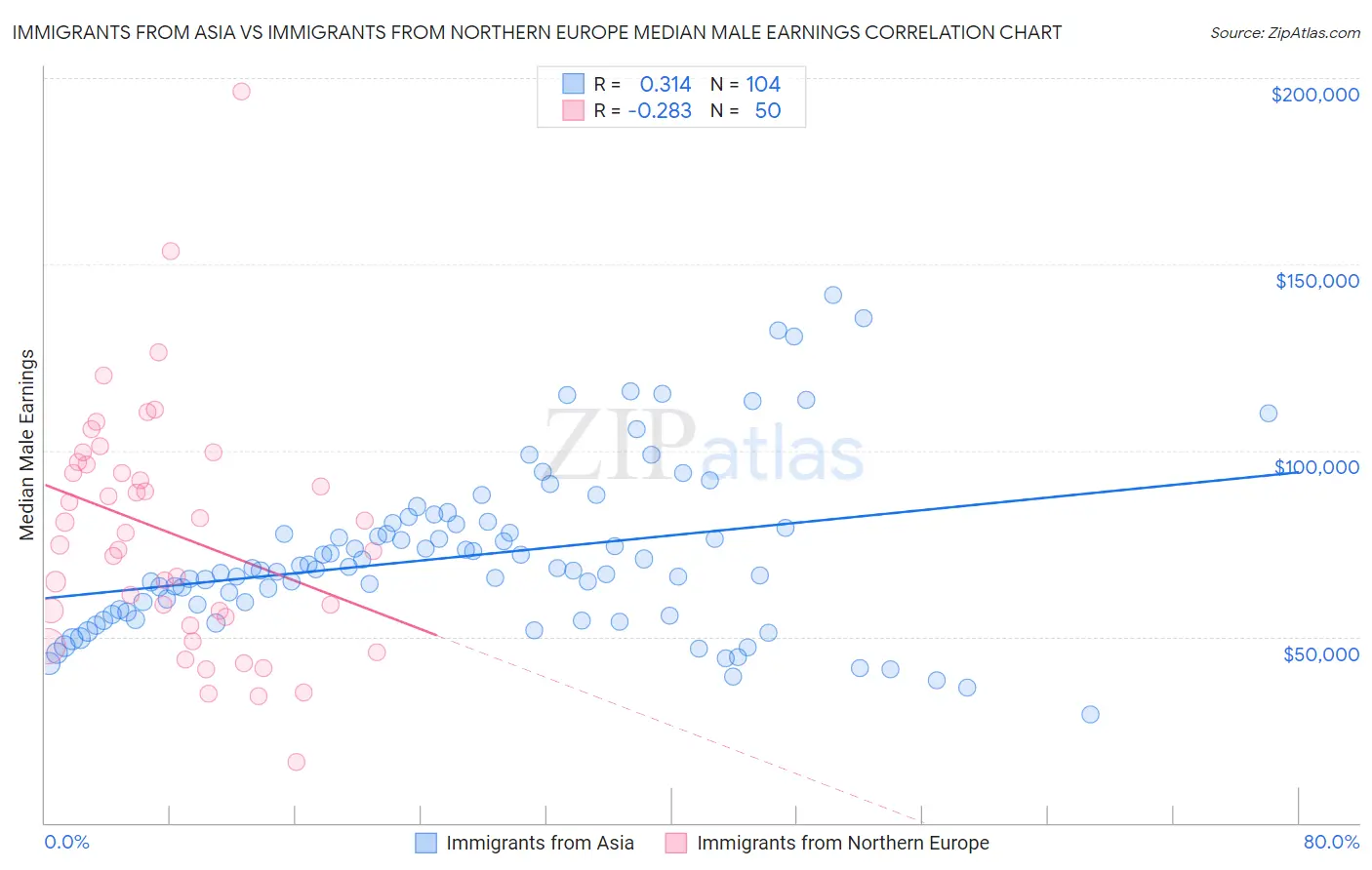 Immigrants from Asia vs Immigrants from Northern Europe Median Male Earnings