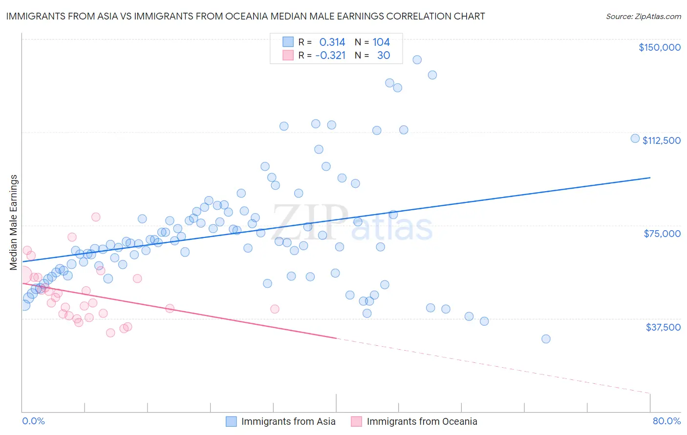 Immigrants from Asia vs Immigrants from Oceania Median Male Earnings