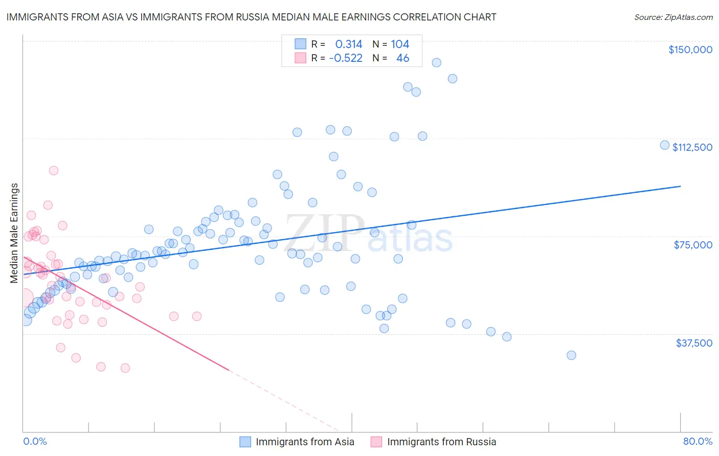 Immigrants from Asia vs Immigrants from Russia Median Male Earnings