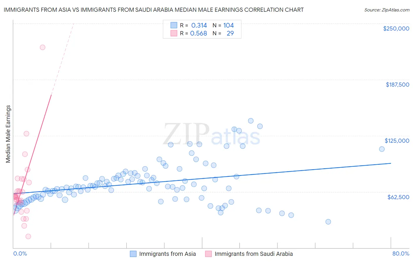 Immigrants from Asia vs Immigrants from Saudi Arabia Median Male Earnings