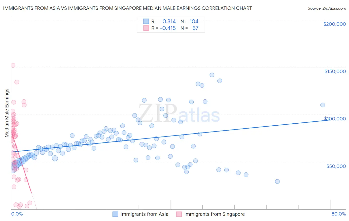 Immigrants from Asia vs Immigrants from Singapore Median Male Earnings