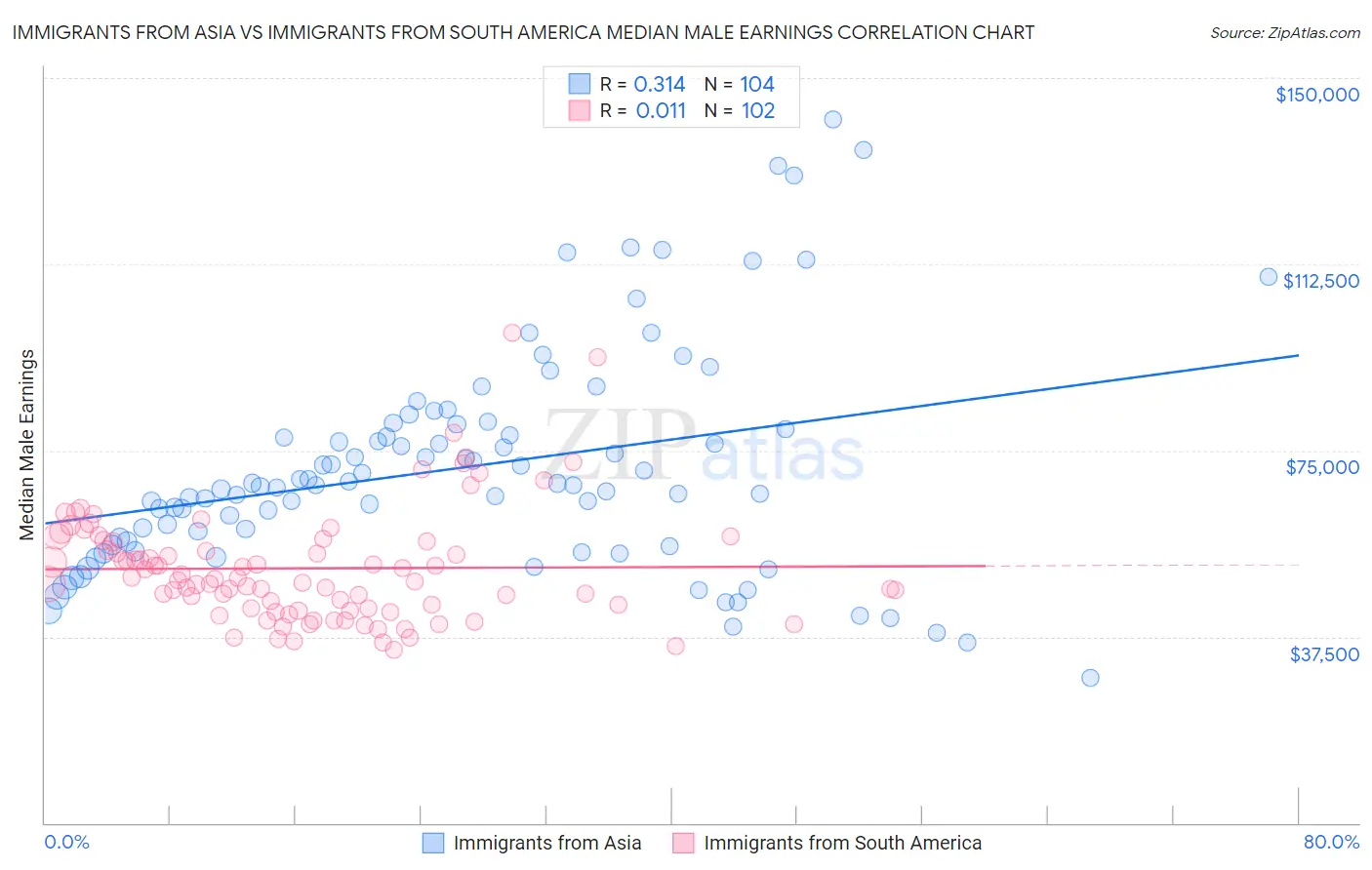 Immigrants from Asia vs Immigrants from South America Median Male Earnings