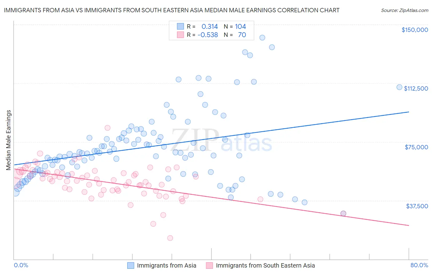 Immigrants from Asia vs Immigrants from South Eastern Asia Median Male Earnings