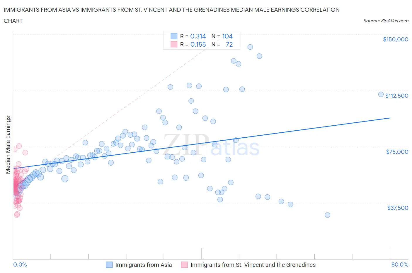 Immigrants from Asia vs Immigrants from St. Vincent and the Grenadines Median Male Earnings