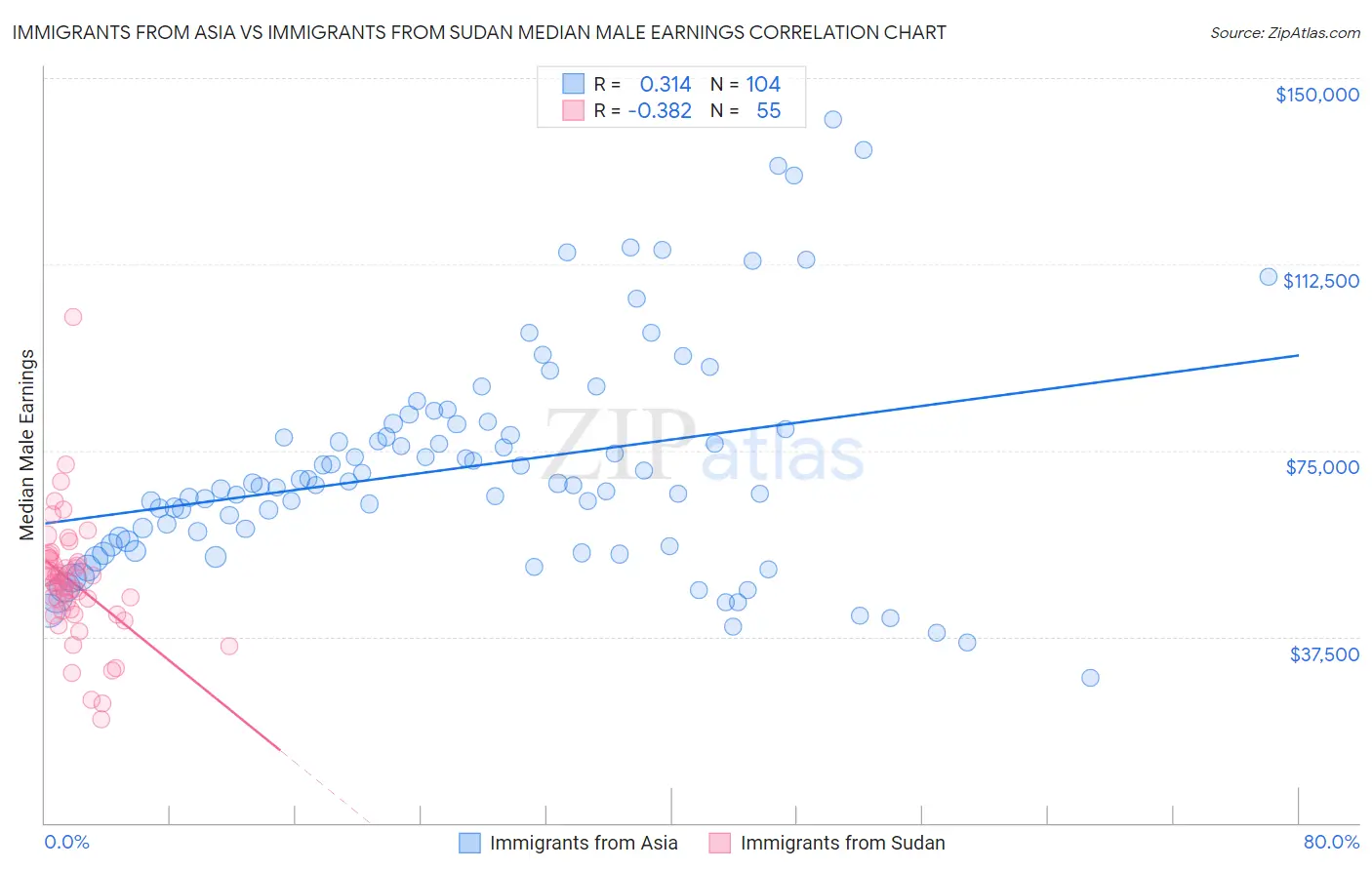 Immigrants from Asia vs Immigrants from Sudan Median Male Earnings