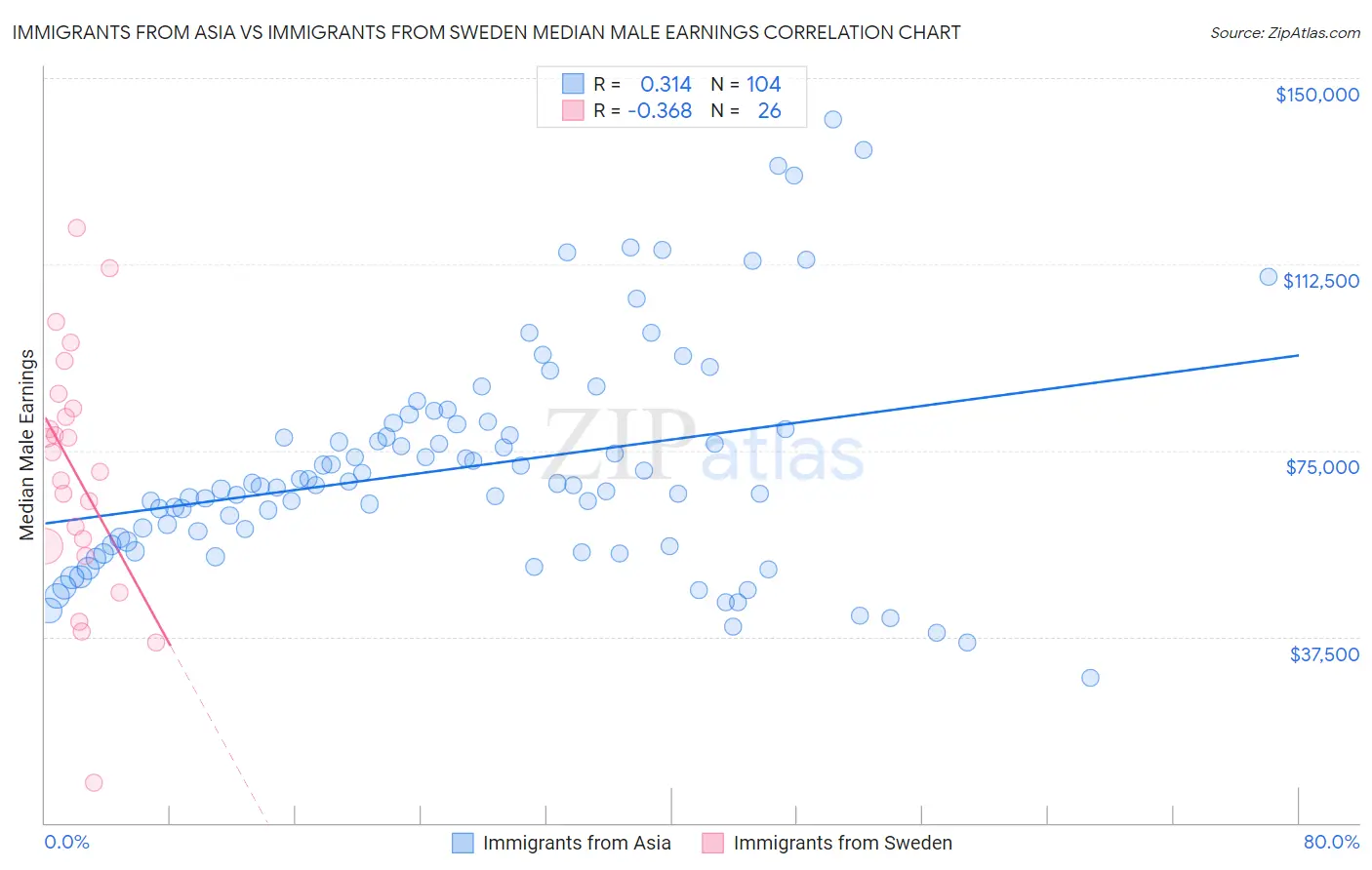 Immigrants from Asia vs Immigrants from Sweden Median Male Earnings