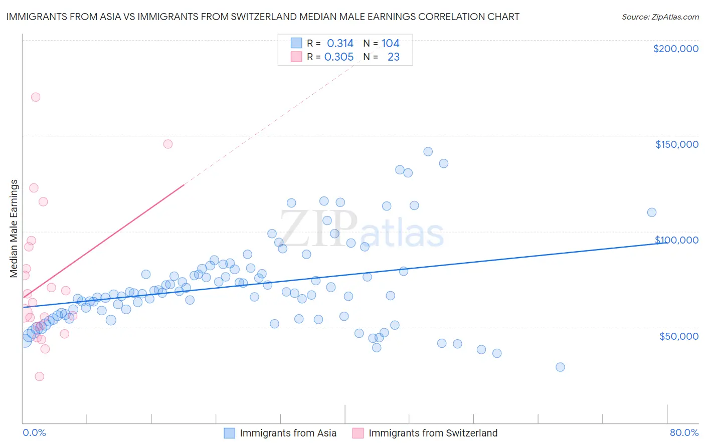 Immigrants from Asia vs Immigrants from Switzerland Median Male Earnings