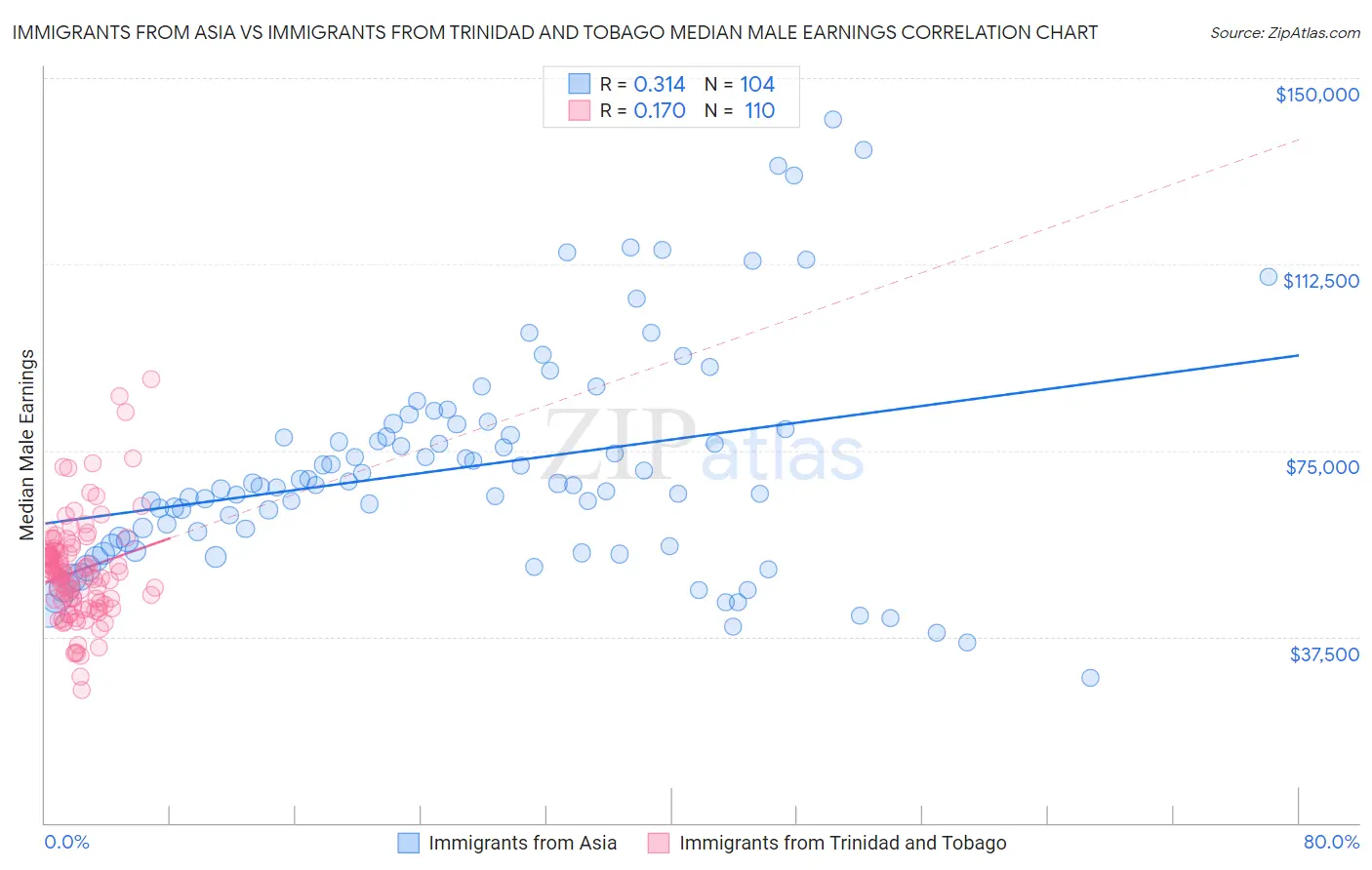 Immigrants from Asia vs Immigrants from Trinidad and Tobago Median Male Earnings