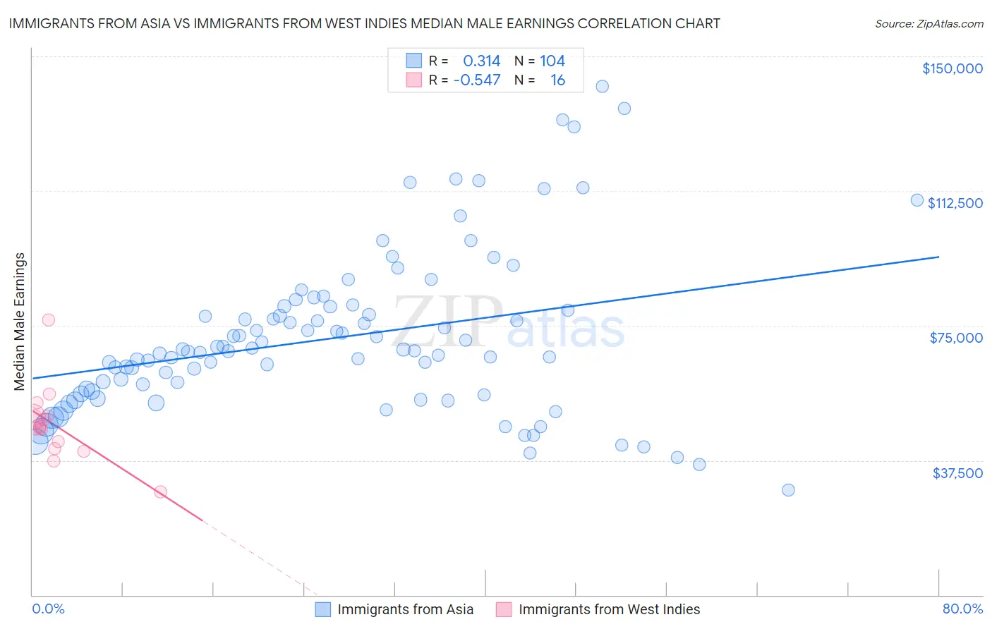 Immigrants from Asia vs Immigrants from West Indies Median Male Earnings