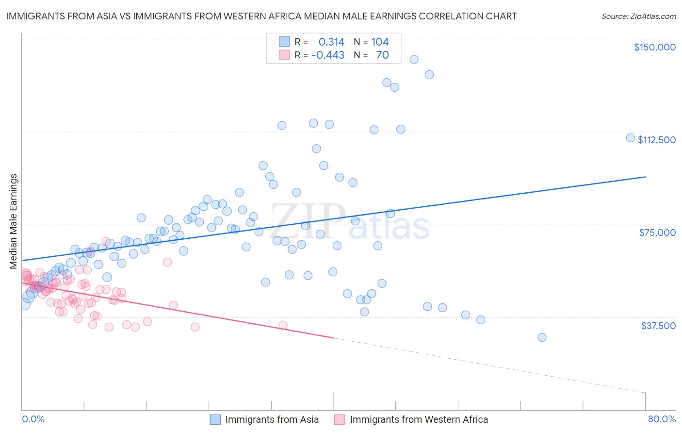 Immigrants from Asia vs Immigrants from Western Africa Median Male Earnings