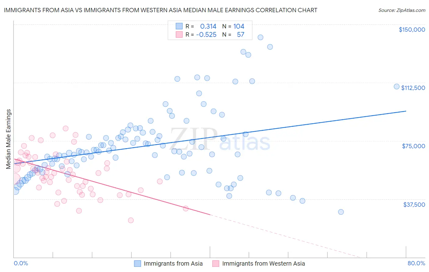 Immigrants from Asia vs Immigrants from Western Asia Median Male Earnings