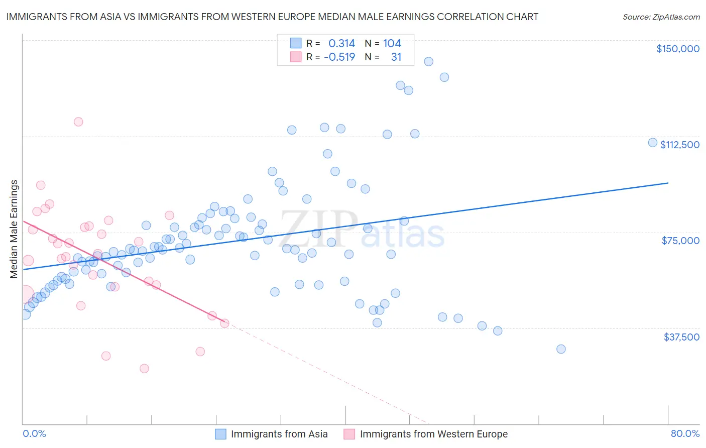 Immigrants from Asia vs Immigrants from Western Europe Median Male Earnings