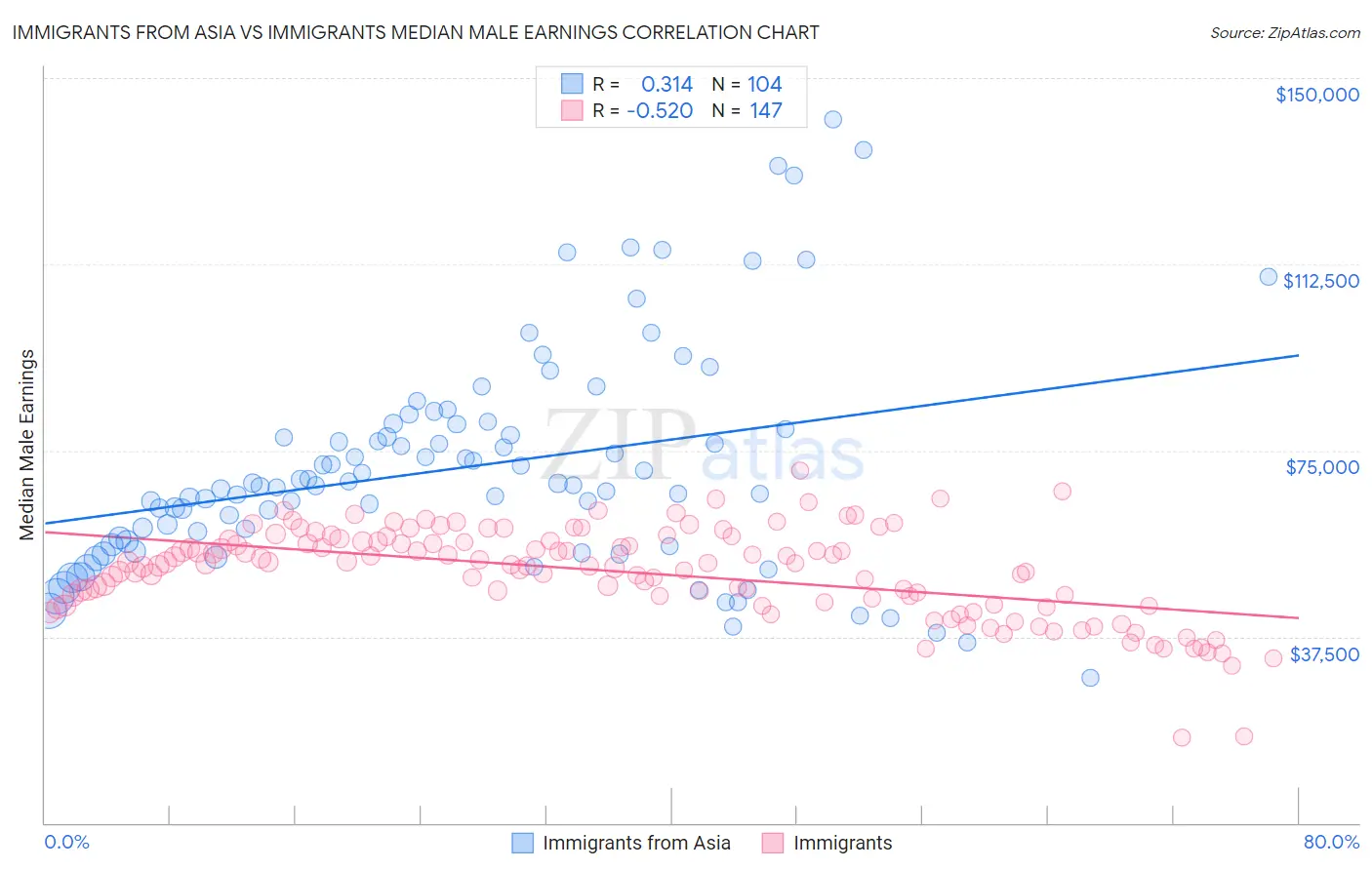 Immigrants from Asia vs Immigrants Median Male Earnings