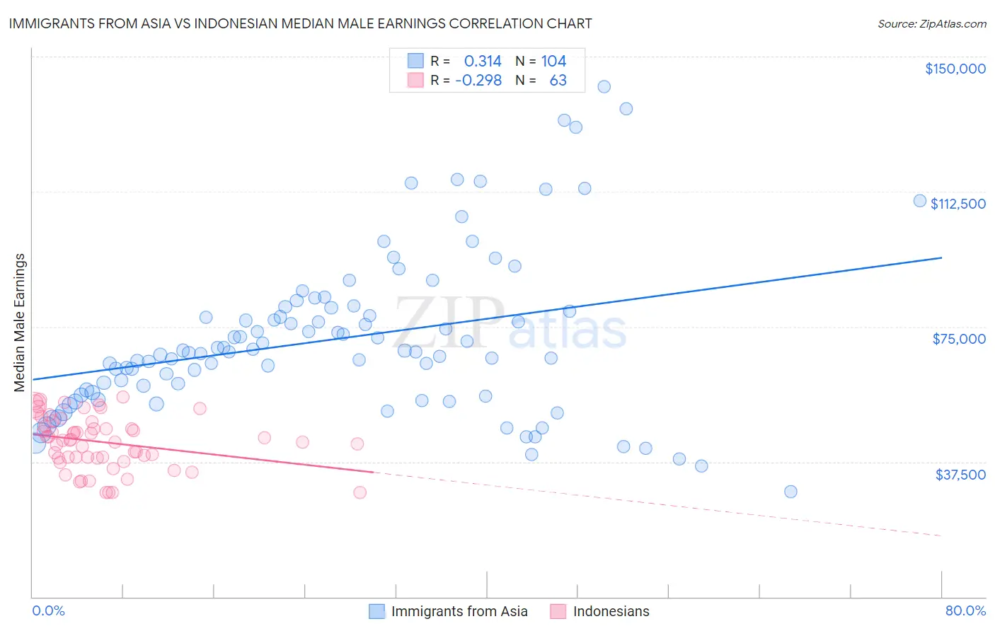 Immigrants from Asia vs Indonesian Median Male Earnings