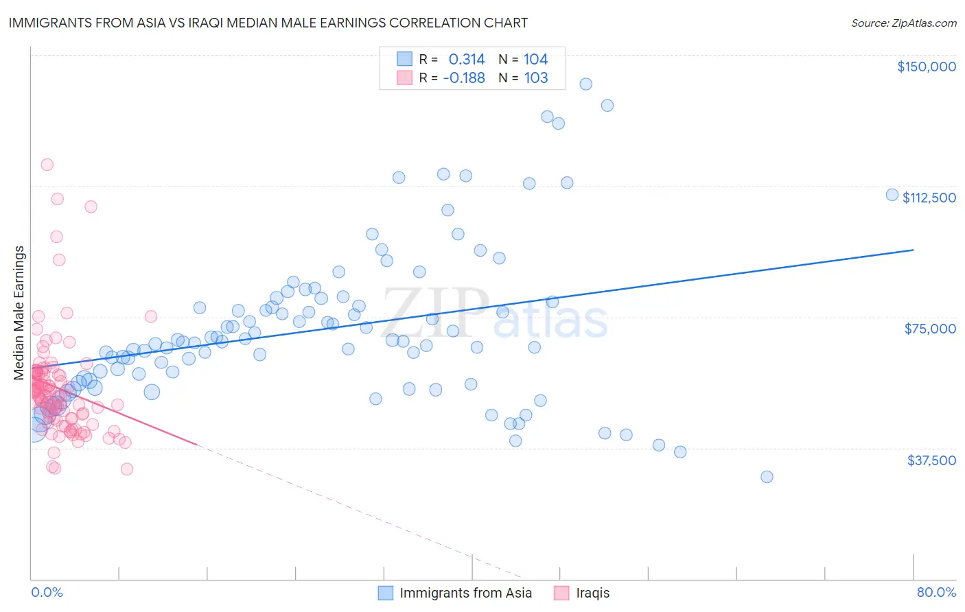 Immigrants from Asia vs Iraqi Median Male Earnings