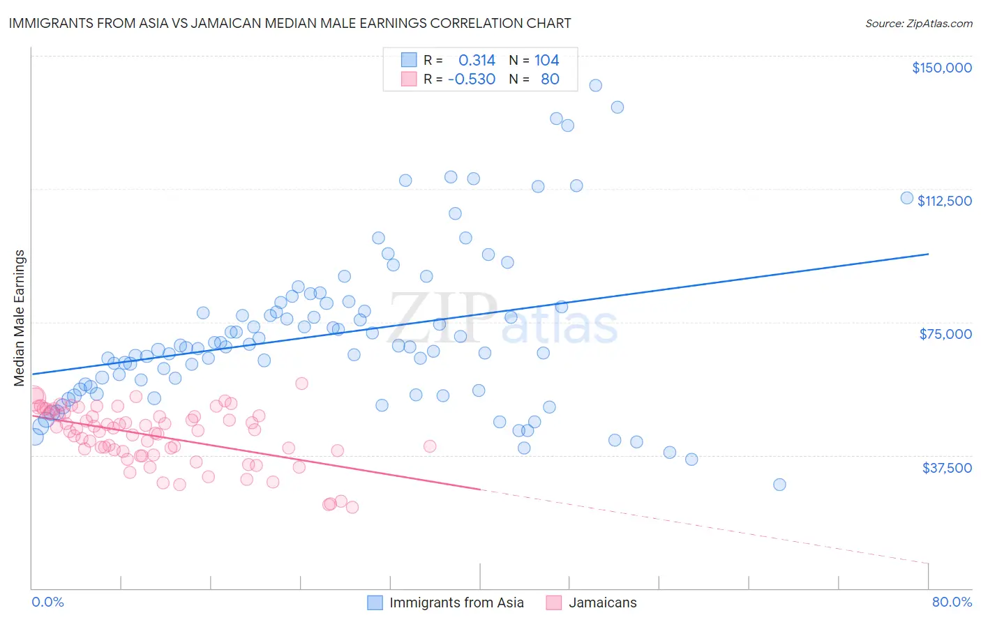 Immigrants from Asia vs Jamaican Median Male Earnings