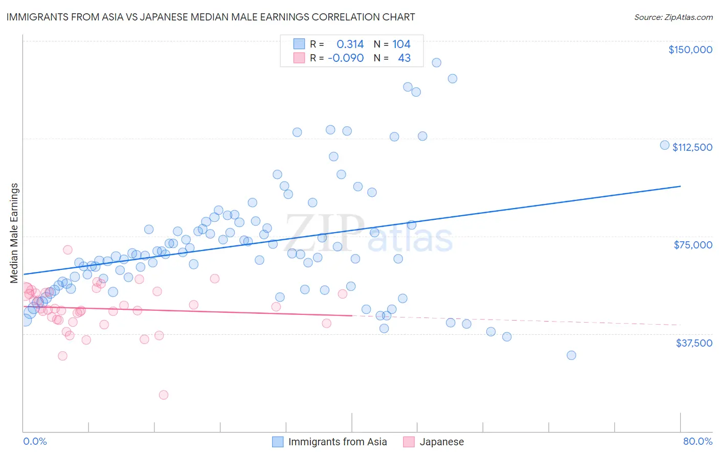 Immigrants from Asia vs Japanese Median Male Earnings