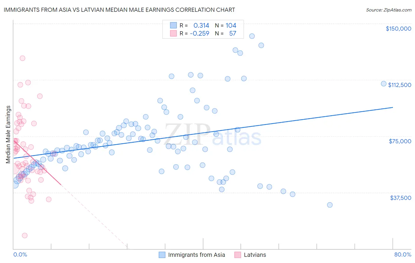 Immigrants from Asia vs Latvian Median Male Earnings