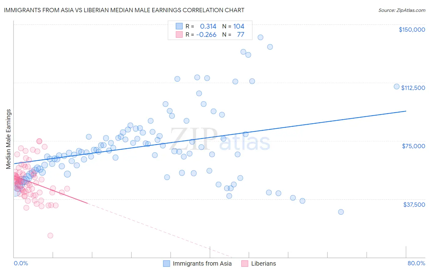 Immigrants from Asia vs Liberian Median Male Earnings